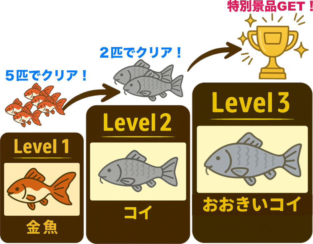釣った数で上のレベルにレベルアップ！
